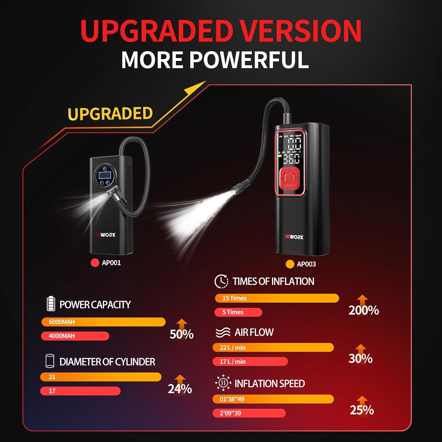 150 PSI 6000 mAh Tire Pump, Power Bank & SOS Light